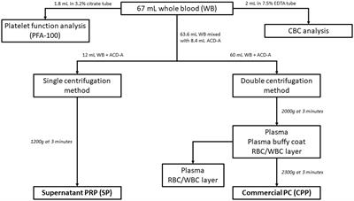 Evaluation of activation characteristics of a canine platelet concentrate produced by a commercial double centrifugation system